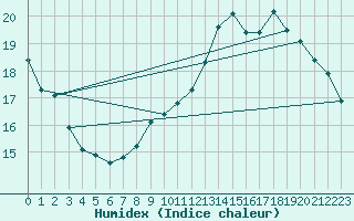 Courbe de l'humidex pour Roissy (95)