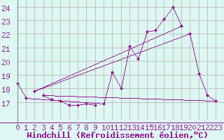 Courbe du refroidissement olien pour Luxeuil (70)