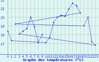 Courbe de tempratures pour Altenrhein