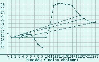 Courbe de l'humidex pour Pau (64)