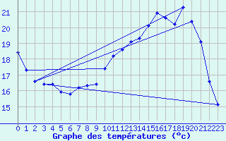 Courbe de tempratures pour Charmant (16)