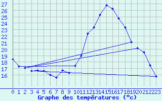 Courbe de tempratures pour Ruffiac (47)