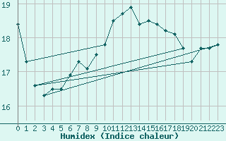 Courbe de l'humidex pour Plymouth (UK)