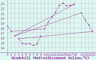 Courbe du refroidissement olien pour Nostang (56)
