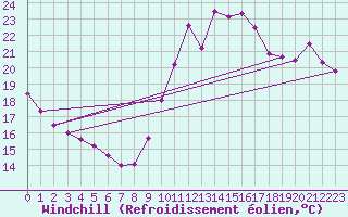 Courbe du refroidissement olien pour Ile de Groix (56)