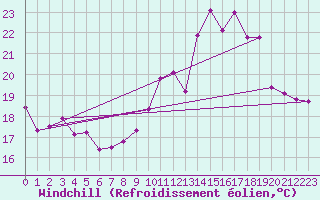 Courbe du refroidissement olien pour Angoulme - Brie Champniers (16)