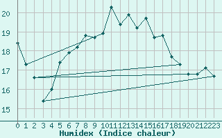 Courbe de l'humidex pour Rhyl