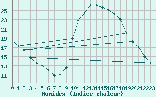 Courbe de l'humidex pour Narbonne-Ouest (11)