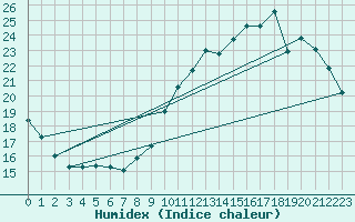 Courbe de l'humidex pour Corsept (44)