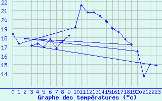 Courbe de tempratures pour Puchberg