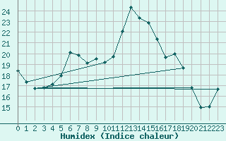 Courbe de l'humidex pour Herwijnen Aws