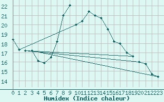 Courbe de l'humidex pour Antalya-Bolge