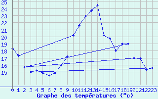 Courbe de tempratures pour Le Luc - Cannet des Maures (83)