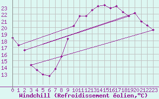 Courbe du refroidissement olien pour Landser (68)