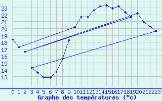 Courbe de tempratures pour Landser (68)