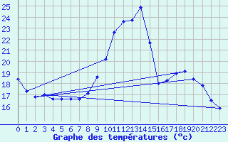 Courbe de tempratures pour Grenoble/agglo Le Versoud (38)