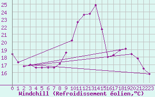 Courbe du refroidissement olien pour Grenoble/agglo Le Versoud (38)