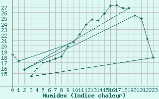 Courbe de l'humidex pour Guret Saint-Laurent (23)