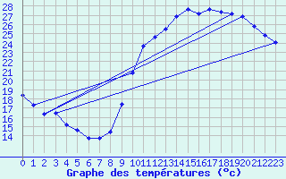 Courbe de tempratures pour Le Mans (72)