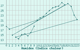 Courbe de l'humidex pour Tarbes (65)