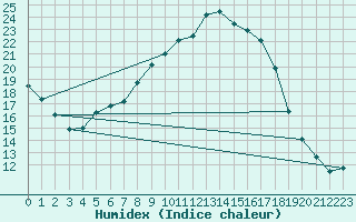 Courbe de l'humidex pour Dagloesen