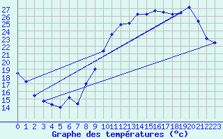 Courbe de tempratures pour Angers-Beaucouz (49)