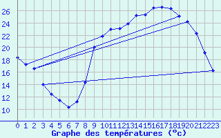 Courbe de tempratures pour Gros-Rderching (57)