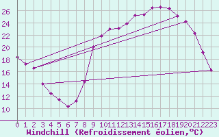 Courbe du refroidissement olien pour Gros-Rderching (57)