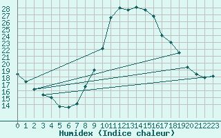 Courbe de l'humidex pour Evionnaz