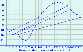 Courbe de tempratures pour Rochegude (26)