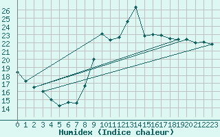 Courbe de l'humidex pour Landser (68)