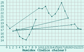 Courbe de l'humidex pour Sgur-le-Chteau (19)