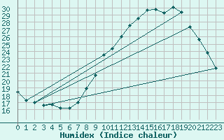 Courbe de l'humidex pour Concoules - La Bise (30)