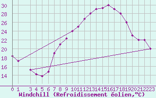 Courbe du refroidissement olien pour Mecheria