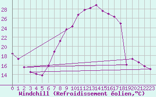 Courbe du refroidissement olien pour Tamarite de Litera