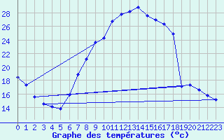 Courbe de tempratures pour Tamarite de Litera
