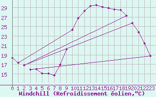 Courbe du refroidissement olien pour Quintenic (22)