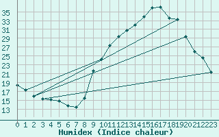 Courbe de l'humidex pour Carpentras (84)