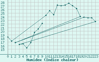 Courbe de l'humidex pour Sines / Montes Chaos