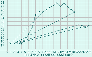 Courbe de l'humidex pour Wernigerode