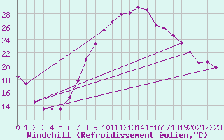 Courbe du refroidissement olien pour Marham