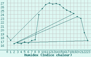 Courbe de l'humidex pour Cevio (Sw)