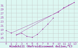 Courbe du refroidissement olien pour Madridejos