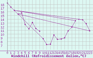 Courbe du refroidissement olien pour Ear Falls