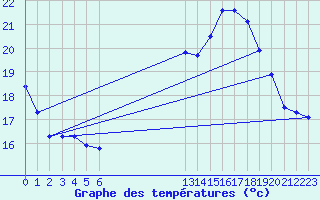 Courbe de tempratures pour Grandfresnoy (60)