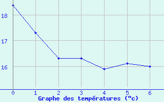 Courbe de tempratures pour Saint Cannat (13)