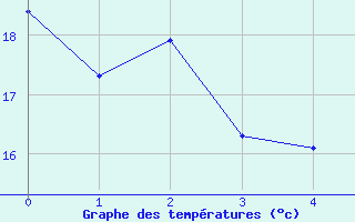 Courbe de tempratures pour Saint-Bonnet-le-Chteau (42)