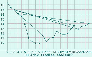 Courbe de l'humidex pour Val Marie Southeast, Sask