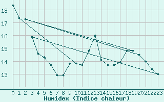 Courbe de l'humidex pour Saint-Mdard-d'Aunis (17)