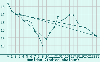 Courbe de l'humidex pour Pakri